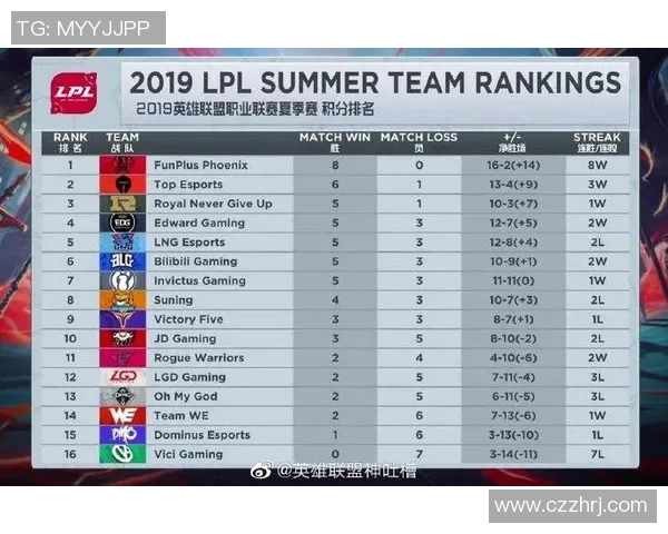 FPX强势领跑挑战者杯积分榜65分稳居第一名